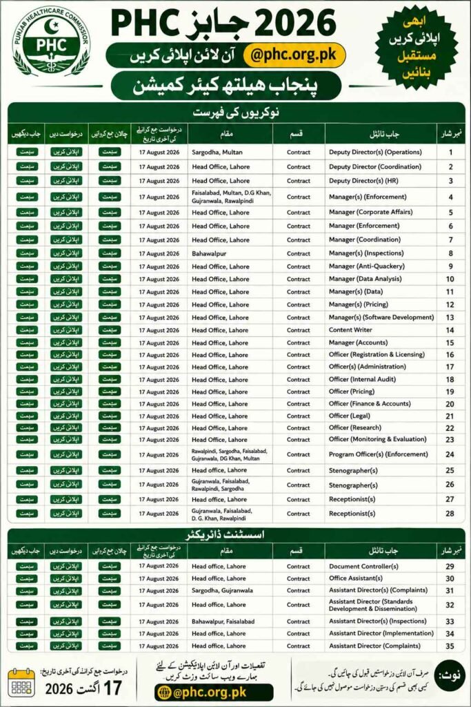 Punjab Healthcare Commission Jobs 2026